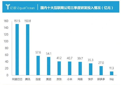 國內互聯網公司研發投入排名 阿里居首，小米表現搶眼，貿易代理行業需反思
